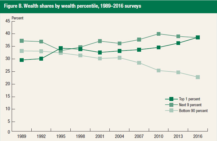 0_1506850845710_Fed - weawlth class US.jpg