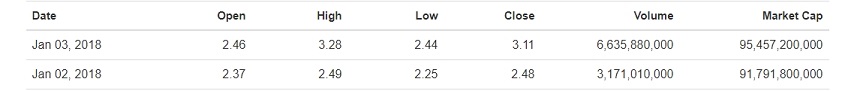 0_1515051102546_2018-01-04 08_30_27-Ripple (XRP) Historical Data _ CoinMarketCap.jpg