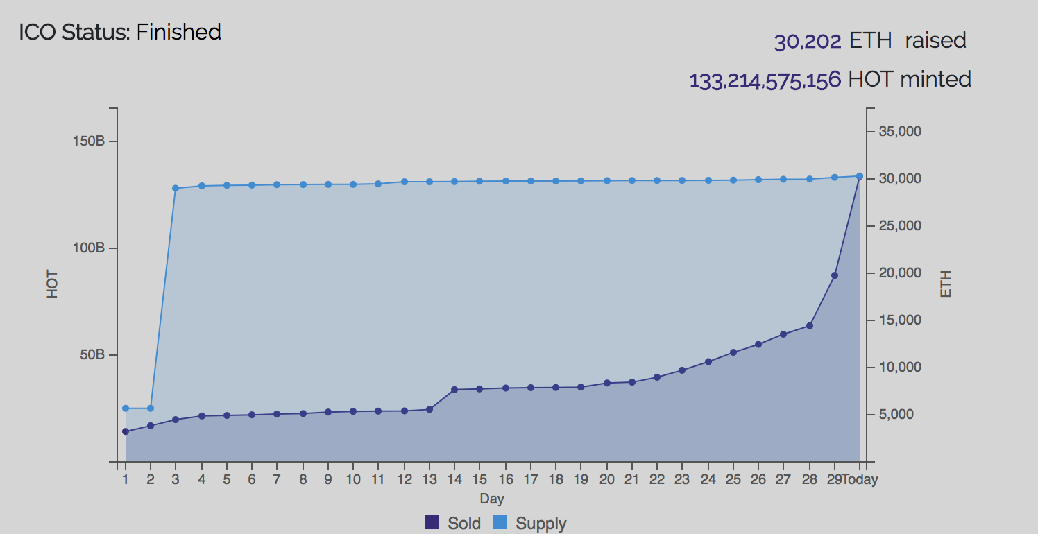 0_1526856433593_Hot-ICO_Results.png