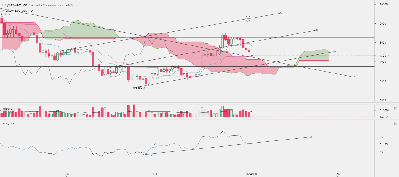 0_1533280507467_kraken-btcusd-Aug-03-2018-10-11-58.png