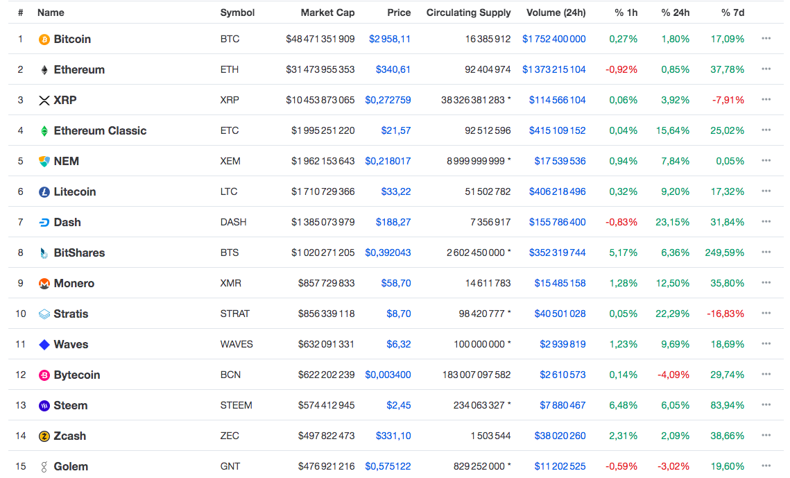 Mi-Juin 2017 TOP15 Coinmarketcap.com.png