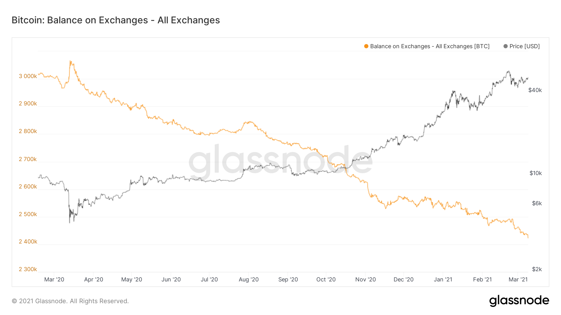 glassnode-studio_bitcoin-balance-on-exchanges-all-exchanges.png