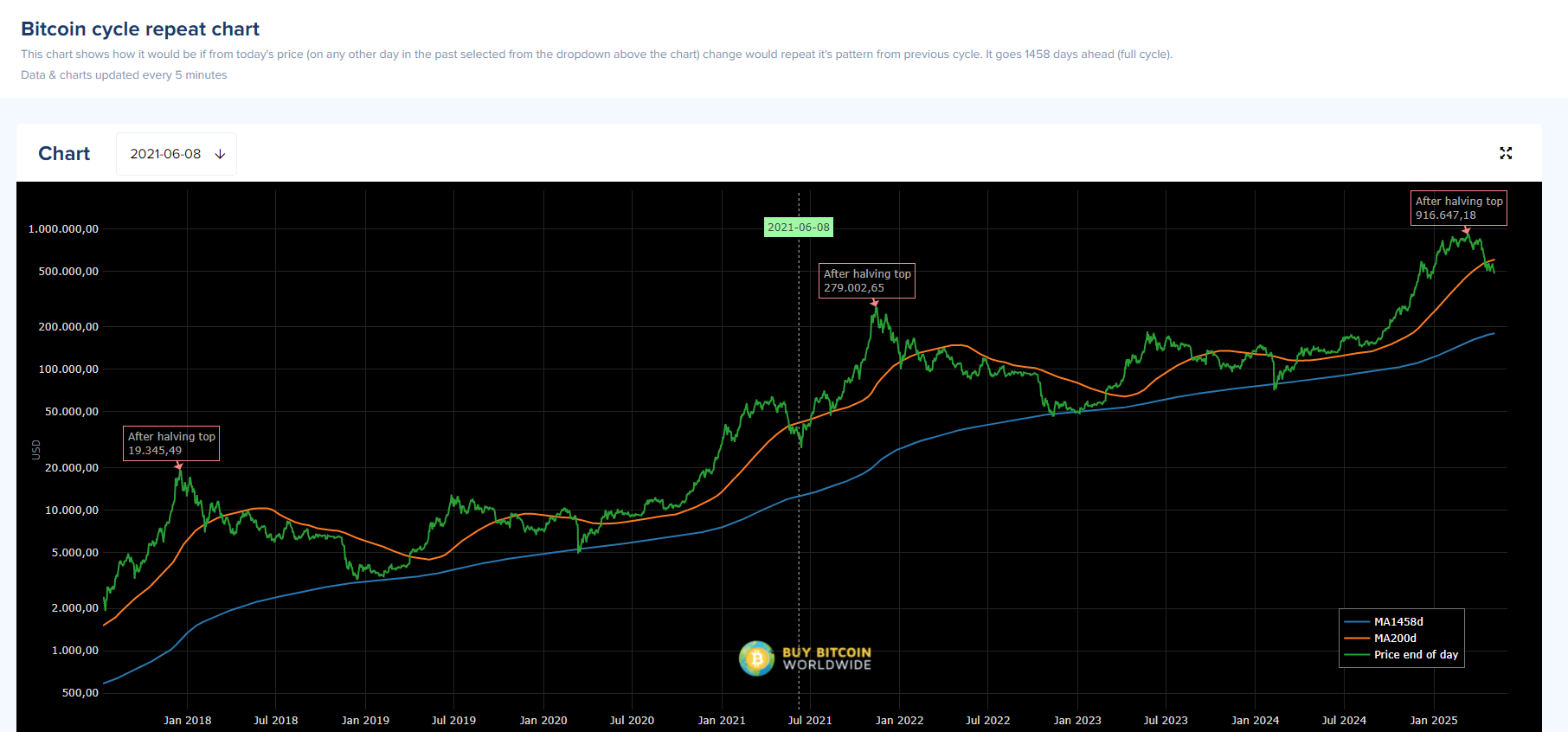 cycle-repeat-btc-juin-2021.PNG